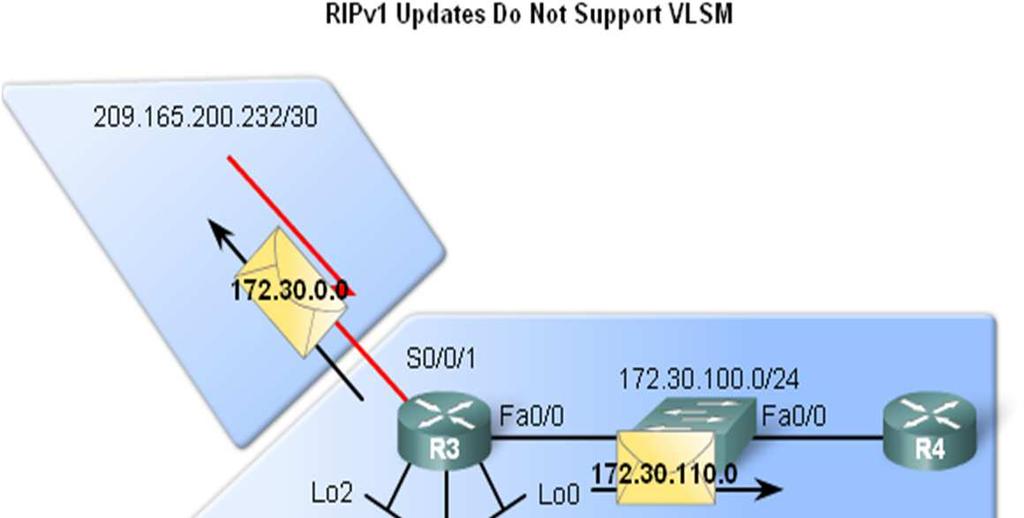 13 RIPv1 Limitations o RIPv1 does not support VLSM Reason: RIPv1 does not send
