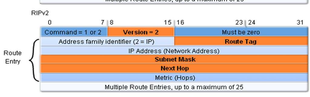 subnet mask field 2nd extension is the addition of next hop address Configuring