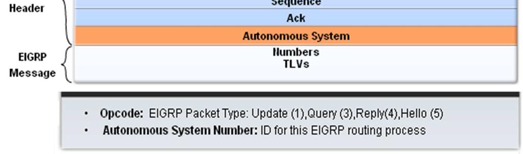 packet header - contains AS number Type/Length/Field - data