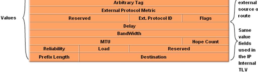 Modules (PDM) o EIGRP uses PDM to route