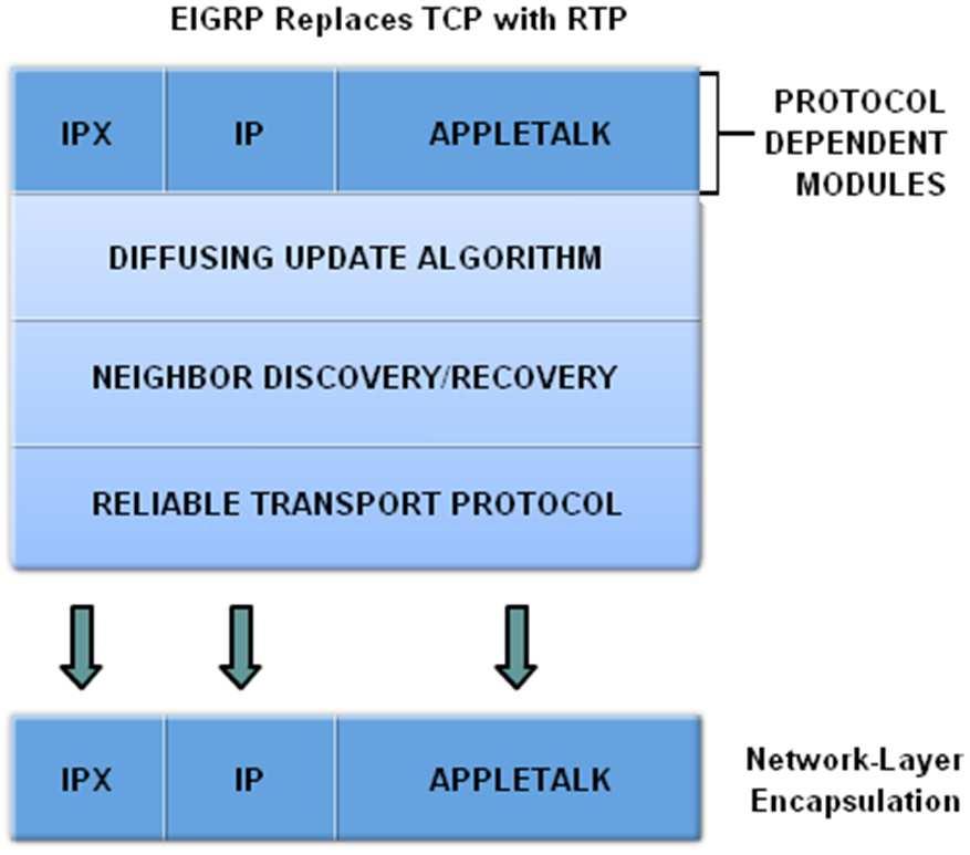 33 EIGRP Reliable Transport Protocol (RTP) o Purpose of RTP Used by EIGRP to transmit and receive EIGRP packets o