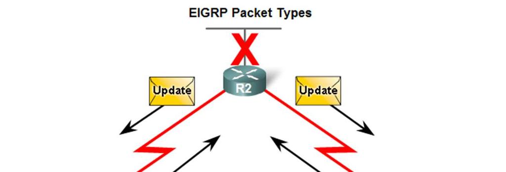 0.10 34 EIGRP Packet Types o EIGRP uses five different packet types, some in pairs.