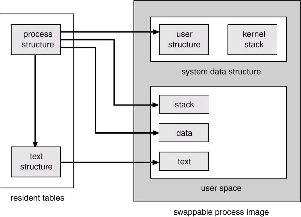 Finding parts of a process using process structure A.29 Allocating a New Process Structure fork allocates a new process structure for the child process, and copies the user structure.