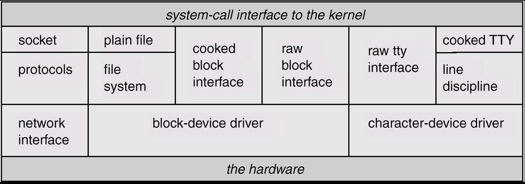 4.3 BSD Kernel I/O Structure A.51 Block Buffer Cache Consist of buffer headers, each of which can point to a piece of physical memory, as well as to a device number and a block number on the device.
