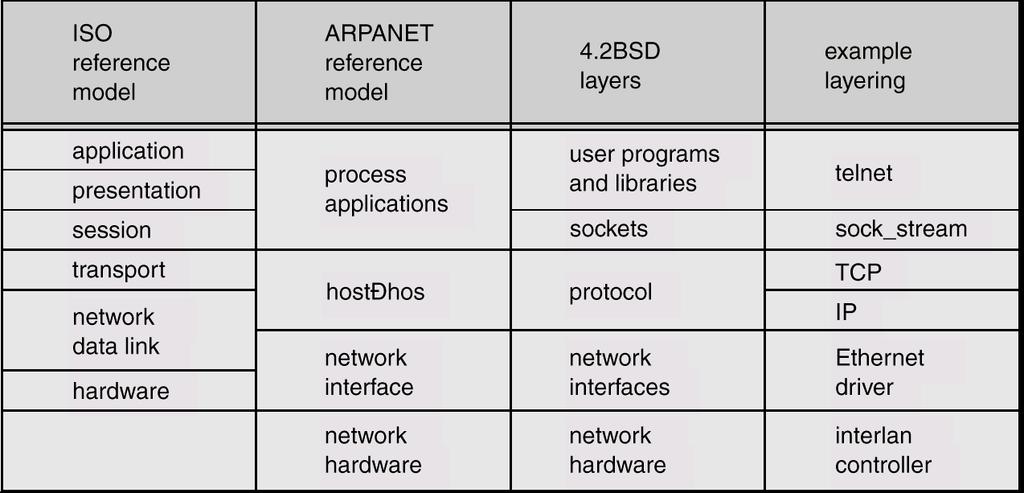 Network Support Networking support is one of the most important features in 4.3BSD. The socket concept provides the programming mechanism to access other processes, even across a network.