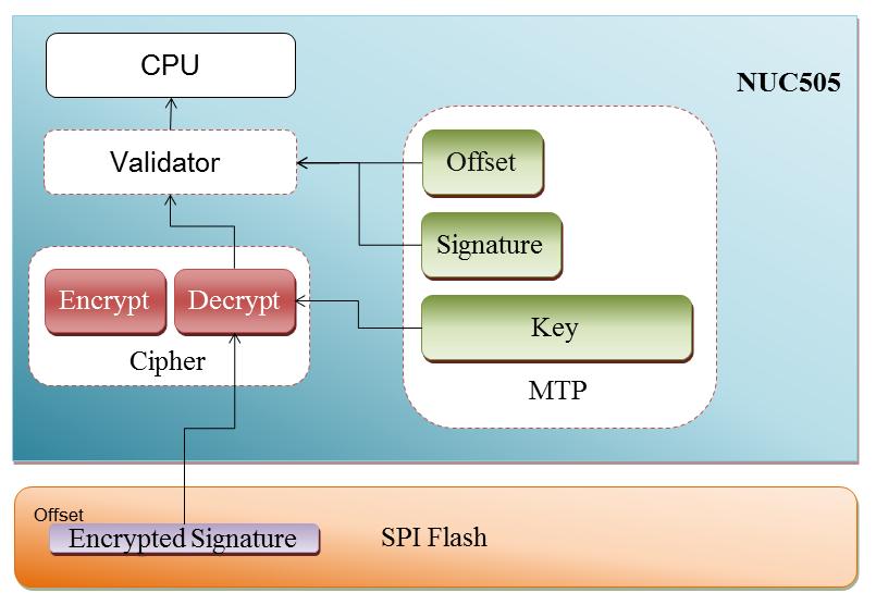 2 Protect Mechanism 2.1 Protection for Memory Outside Chip (PMOC) Because code and data are stored in SPI Flash, anyone can get data from SPI Flash through SPI interface easily.