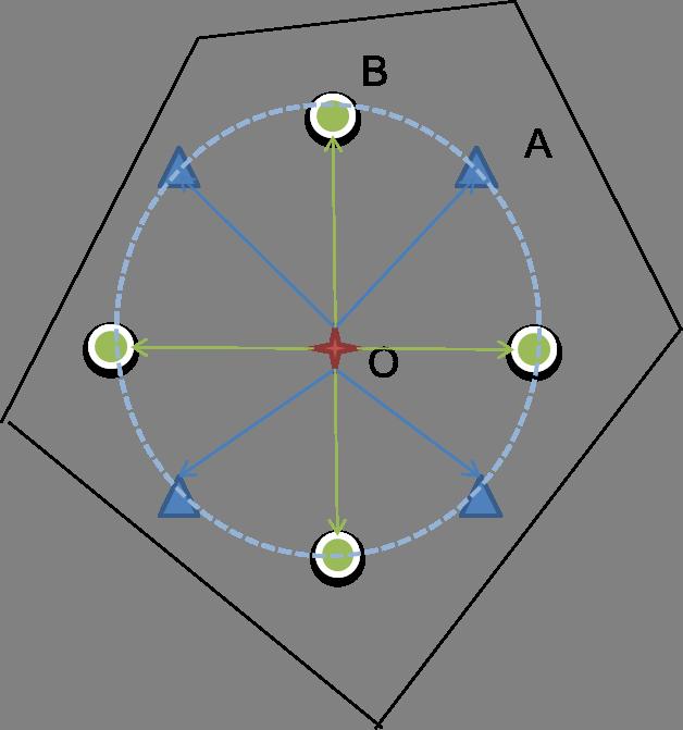Fgure 2. Suppose O s both the mean of a Gaussan mxture and a centrod of KMeans. A and B contrbute the same under BoW but dfferently under Fsher Vector. features.