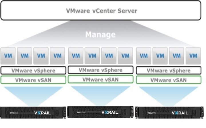 The figure belw shws an example where multiple VxRail clusters are part f a Custmer Supplied vcenter envirnment. Each VxRail envirnment appears as a separate cluster within vcenter.