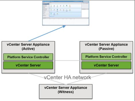 1 Single Sign-On dmain 1 Single Sign-On site vcenter Server with PSC n same vcenter Server Appliance 3 vcenter Server Appliances are used (1 Active,