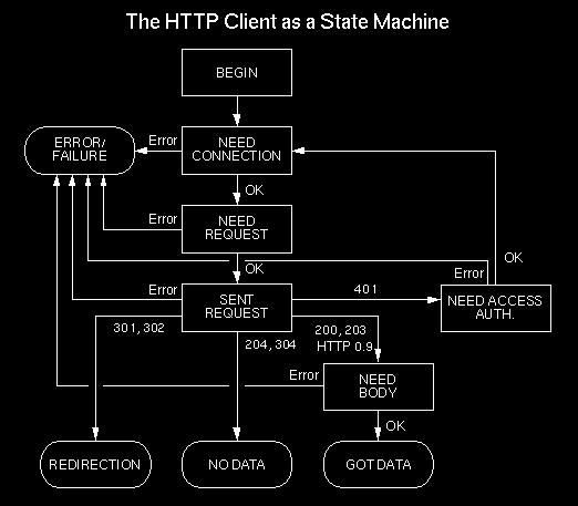 HTTP Client FSM