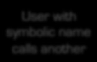 ACK u@domain1 User with symbolic name calls