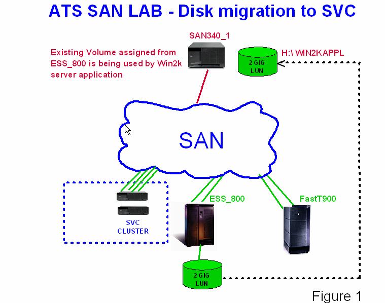 DISK VOLUME MIGRATION USING THE SAN VOLUME CONTROLLER WHITE PAPER The purpose of this paper is to provide detailed, step-by-step instructions on the migration of SAN attached disk volumes to a