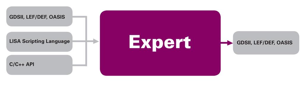 Expert Inputs and Outputs Accepts