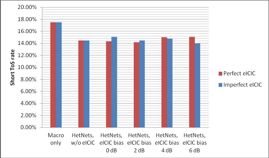 42 TR 36.839 V11.0.0 (2012-09) Figure 5.5.6.2.5: Short ToS rate 5.5.6.3 Conclusions on mobility performance with eicic Based on the study, the following conclusions were reached on HetNet mobility performance with eicic.
