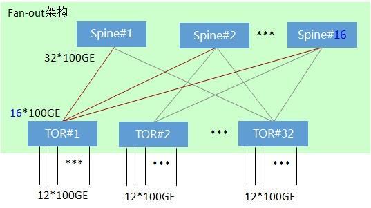 Low Latency Solution : Network Architecture Upgrade 12*100GE 16*100GE *** *** TOR *** 12*100GE
