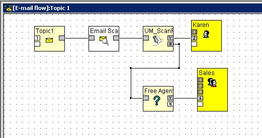 Avaya IP Office Contact Center Task Based Guide- Email & Chat Services Creating an E-mail Flow The IP Office Contact Center Email services can be configured to scan email
