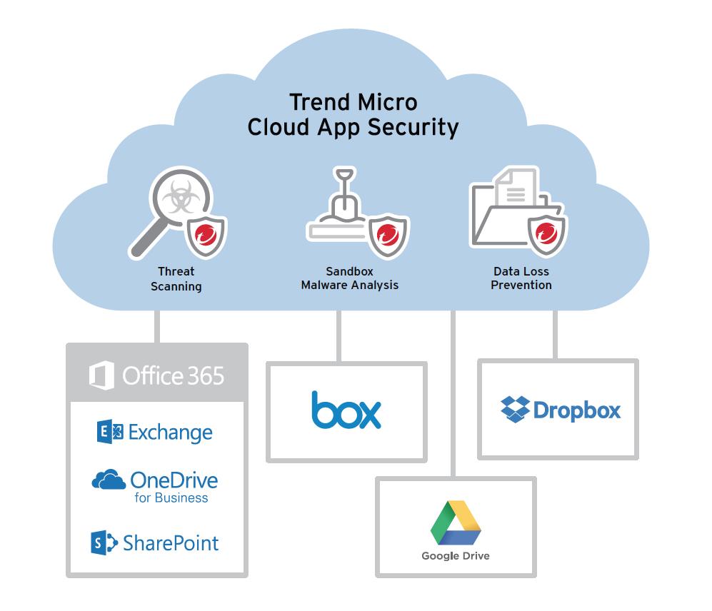 Securing Office 365 Email and File Sharing Advanced Threat Detection Finds zero-day and hidden threats Sandbox file analysis in the cloud Web reputation for URLs in email/files