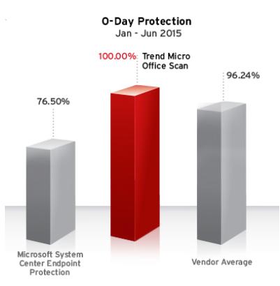 How is it different from Microsoft s Adv. Threat Protection Service? 1. More Protection Microsoft ATP Trend Micro Cloud App Security Office 365 email OneDrive, SharePoint Box, Dropbox, Google Drive 2.