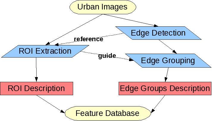 Feature Fusion for Registering Wide-baseline Urban Images Quan Wang, Suya You Computer Science Department University of Southern California Los Angeles, California, U.S.A. {quanwang, suyay} @graphics.