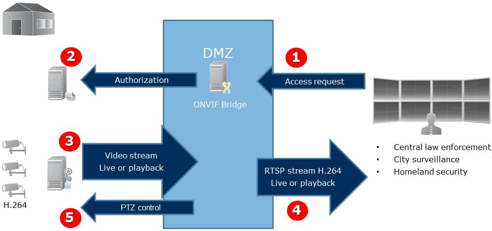 Network Video Management System VMS ONVIF clients 1. An ONVIF client connects to the Network Video Management System VMS via the ONVIF Bridge server through Internet.