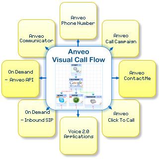 Anveo is more than just Hosted PBX or Hosted Unified Communications Service. Anveo is next generation Voice 2.0 Communication and Collaboration Service for businesses of all sizes.