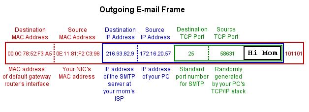 Protocol (TCP/IP Protocol) Ethernet History