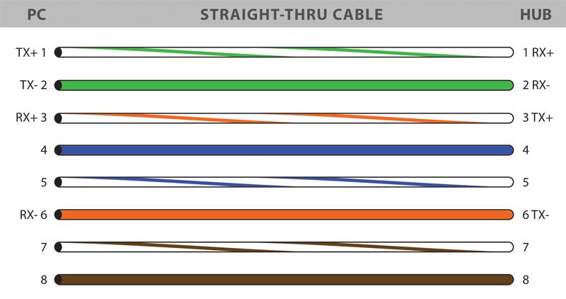 Cable Structure 3. Media Access Control (MAC) To send a frame, a station on an 802.3 network first listens to check if the medium is busy.