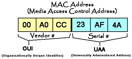 Physical address This address is of the physical Ethernet card or NIC (network information card) which