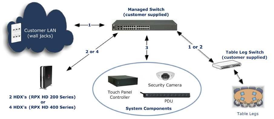 RPX HD Series Network Configuration with a Managed Switch Model Managed Switch Connections for HDXs Required LAN connections Managed Switch Connections for System Components Managed Switch