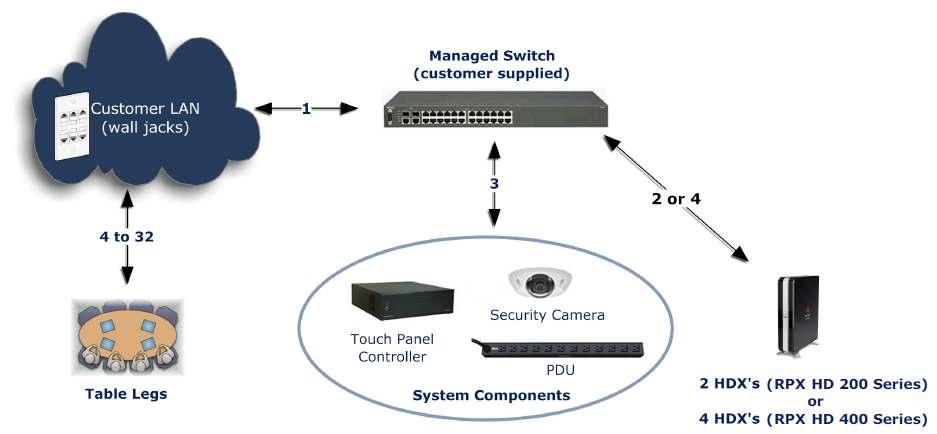 RPX HD Series with a Managed Switch and with Homeruns to Table Legs Model Managed Switch Connections for HDXs Required LAN connections Managed Switch Connections for System Components Managed Switch