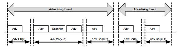 Figure 2.2: Advertising Events [25] Devices that scan for connectable advertising packets in order to form a connection and are referred to as initiators [25], [9].