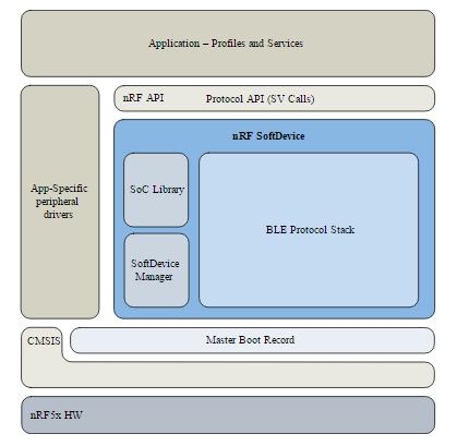 2.4 nrf52832 SoftDevice and API For the development with Nordic s BLE SoCs, Nordic provides a precompiled, linked binary image implementing a BLE protocol stack known as the SoftDevice.