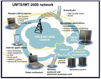 TELECOMMUNICATIONS SYSTEM (UMTS) Universal Mobile Telecommunications System (UMTS) is a broadband, packet-based system It offers a consistent set of services to mobile computer and phone users no