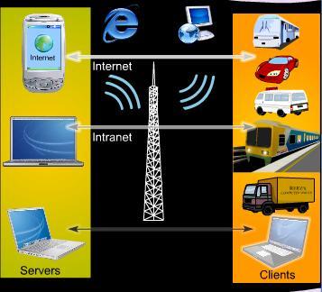 30 COMPUTER NETWORKS AND COMMUNICATIONS LESSON 41 MOBILE COMPUTING Mobile computing is a generic term used to describe the ability to use technology to wirelessly connect to and use centrally located