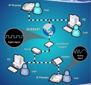 Internet connection instead of a regular (or analog) phone line VoIP is a method for