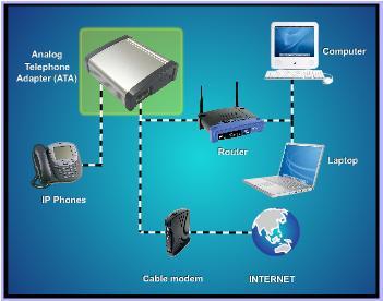 Internet connection for use with VoIP The ATA is an