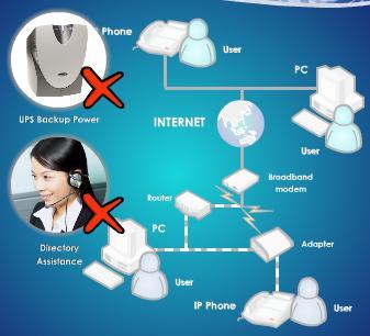 30 COMPUTER NETWORKS AND COMMUNICATIONS DISADVANTAGES OF VoIP Some VoIP services do not work during power failures and the service provider may not offer backup power Not all VoIP services connect