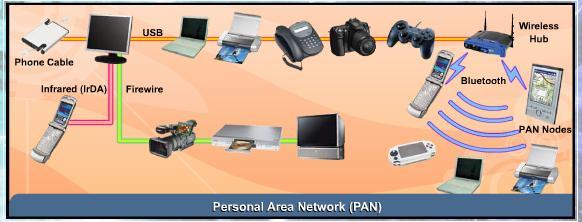 30 COMPUTER NETWORKS AND COMMUNICATIONS LESSON 44 ADVANCED NETWORKING PERSONAL AREA NETWORK (PAN) A Personal Area Network (PAN) is a computer network used for communication among computer devices