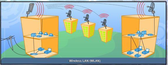 30 COMPUTER NETWORKS AND COMMUNICATIONS WIRELESS LAN (WLAN) Wireless Local Area Network (WLAN) is a type of LAN that uses highfrequency radio waves to communicate between nodes WLAN improves user