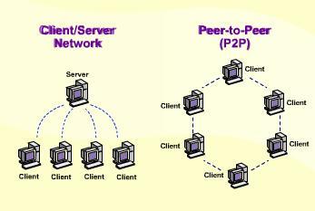 30 COMPUTER NETWORKS AND COMMUNICATIONS LESSON 9 NETWORK ARCHITECTURE TYPES OF NETWORK ARCHITECTURE Network architecture is the overall design of a computer network that describes how a computer