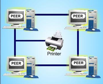 30 COMPUTER NETWORKS AND COMMUNICATIONS PEER-TO-PEER NETWORK Peer-to-peer or P2P network is a network with all the nodes acting as both servers and clients A PC can access files located on another PC