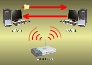 Wireless networking can be an example of a P2P network as you only need a wireless card, connect it to an existing wireless
