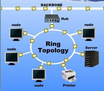 ring network A ring network can be found in Local Area Networks In a ring network each node