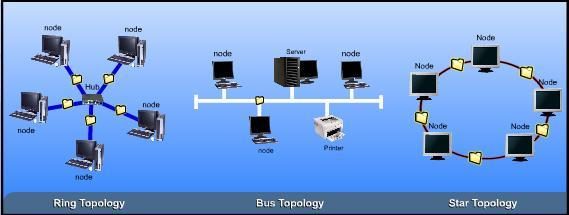 30 COMPUTER NETWORKS AND COMMUNICATIONS LESSON 16 DIFFERENCES OF NETWORK TOPOLOGIES UNDERSTANDING DIFFERENT TOPOLOGIES Understanding differences in network topologies helps us to see what each