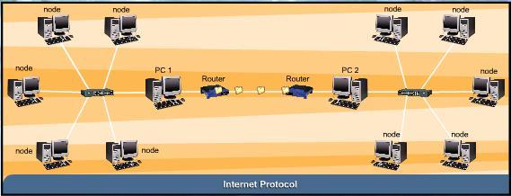 into packets before they are sent TCP then assembles the packets when they reach a destination INTERNET PROTOCOL IP (Internet Protocol) is the protocol that