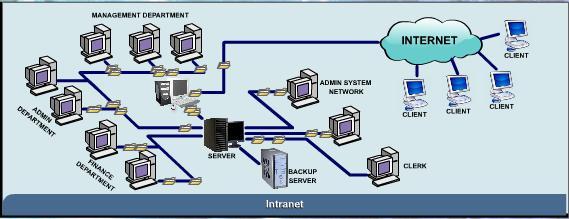 Intranet (intra means within) is an internal network that uses Internet technologies and it is a small version of the Internet that exists within an