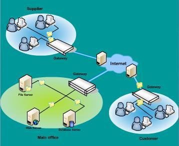 30 COMPUTER NETWORKS AND COMMUNICATIONS EXTRANET An extranet is a private network that uses Internet protocols, network