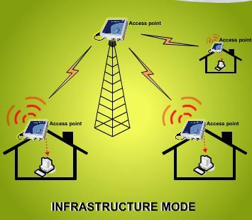 as the central hub All wireless nodes in an infrastructure mode network connect to an access point All nodes