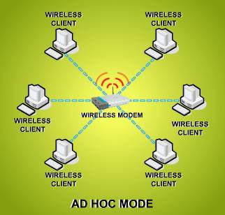 an ad hoc mode network the WNIC does not require an access point, but can directly interface with all other