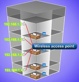 wired network and can relay data between wireless devices and wired devices Several Wireless APs can
